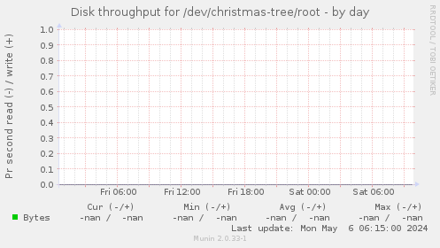 Disk throughput for /dev/christmas-tree/root