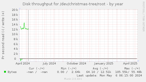 Disk throughput for /dev/christmas-tree/root
