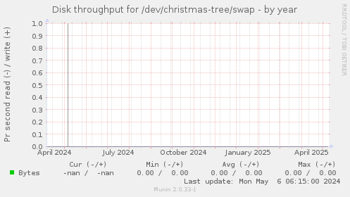 Disk throughput for /dev/christmas-tree/swap