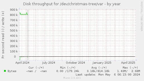 Disk throughput for /dev/christmas-tree/var
