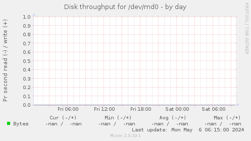 Disk throughput for /dev/md0