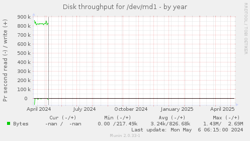 Disk throughput for /dev/md1
