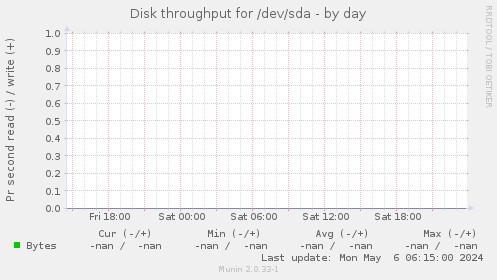 Disk throughput for /dev/sda