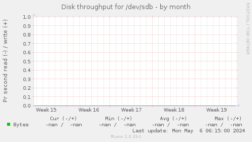 Disk throughput for /dev/sdb