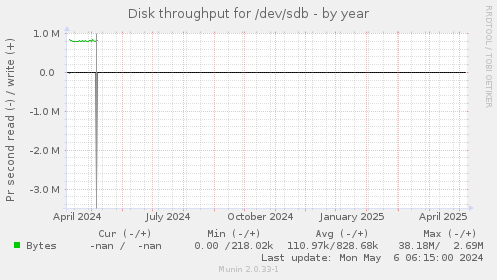 Disk throughput for /dev/sdb