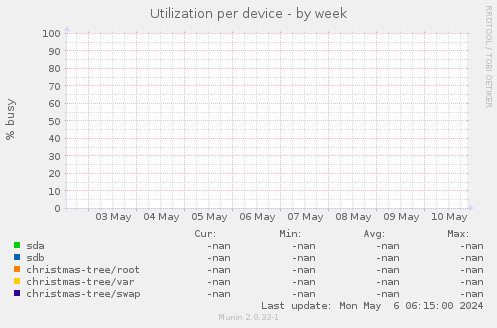 Utilization per device