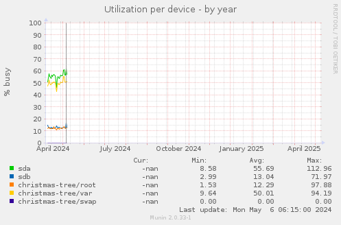 Utilization per device