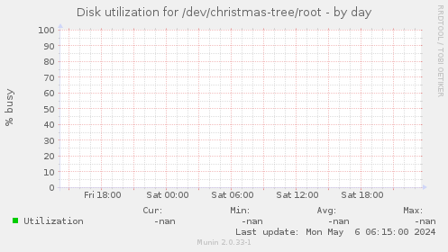 Disk utilization for /dev/christmas-tree/root