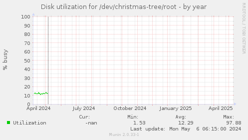 Disk utilization for /dev/christmas-tree/root