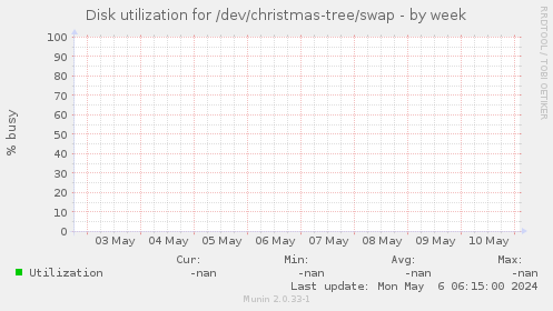 Disk utilization for /dev/christmas-tree/swap
