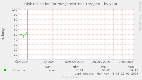 Disk utilization for /dev/christmas-tree/var