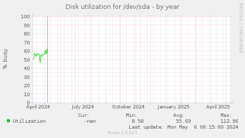 Disk utilization for /dev/sda