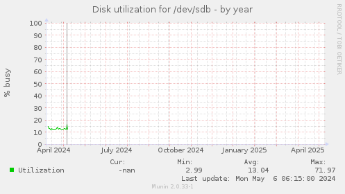 Disk utilization for /dev/sdb