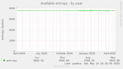 Available entropy