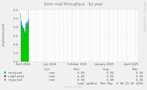 Exim mail throughput