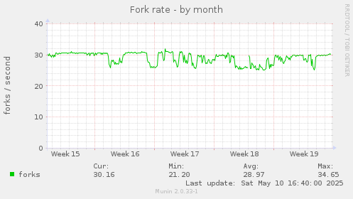 Fork rate