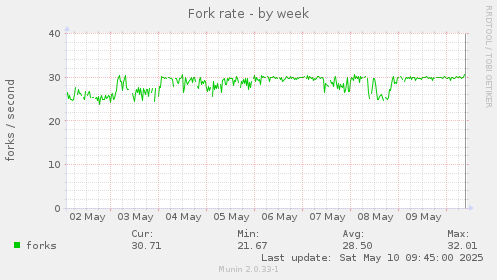 Fork rate