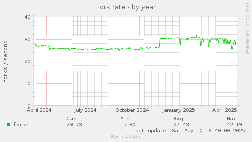Fork rate