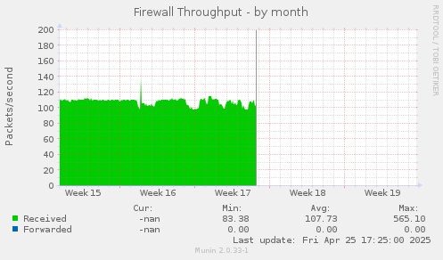 Firewall Throughput