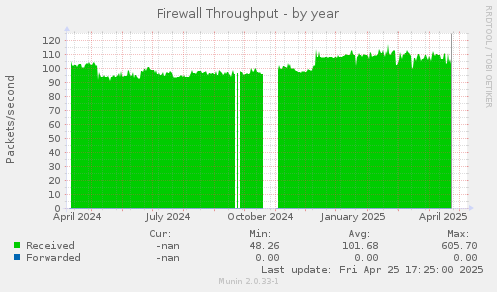 Firewall Throughput