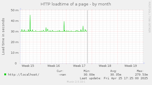 HTTP loadtime of a page