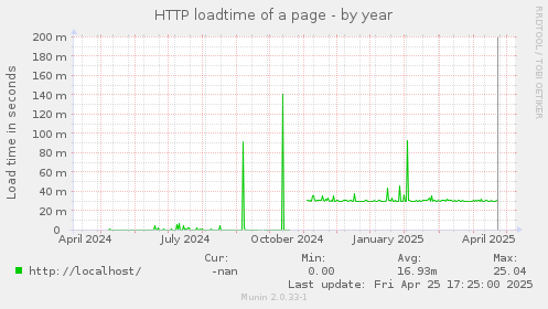 HTTP loadtime of a page