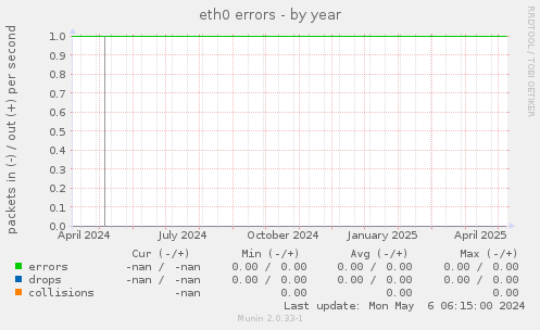 eth0 errors