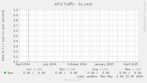 eth2 traffic