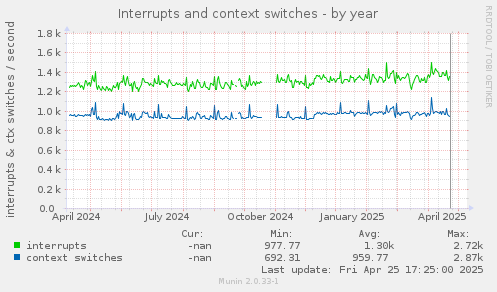 Interrupts and context switches