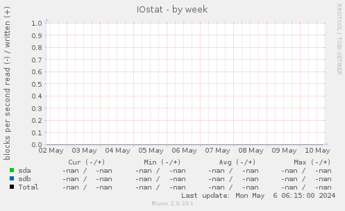 IOstat