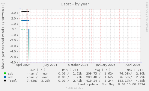 IOstat