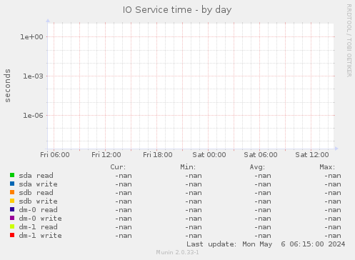 IO Service time