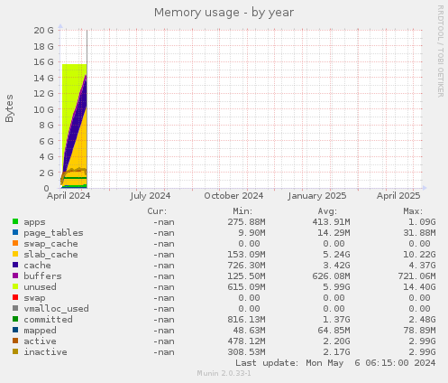 Memory usage