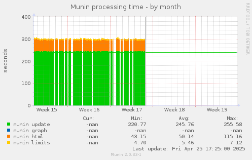 Munin processing time