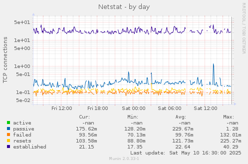 Netstat