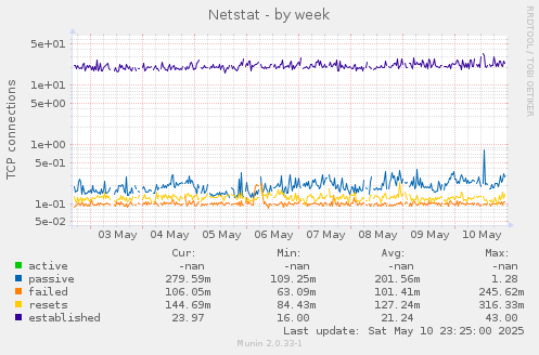 Netstat