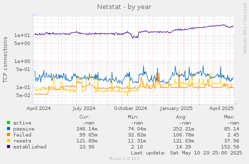 Netstat