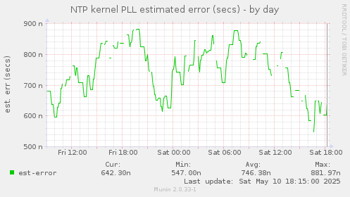 NTP kernel PLL estimated error (secs)