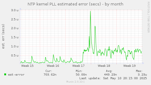 NTP kernel PLL estimated error (secs)