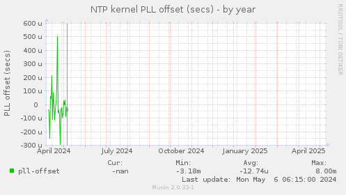 NTP kernel PLL offset (secs)