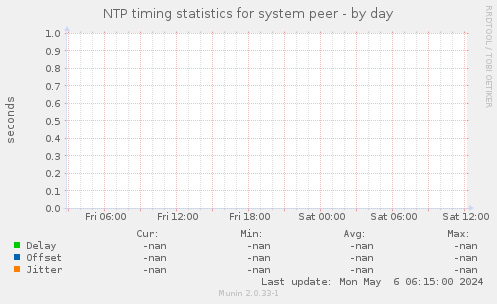 NTP timing statistics for system peer