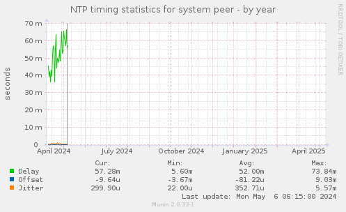 NTP timing statistics for system peer