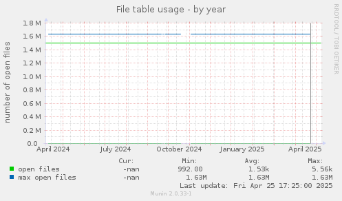 File table usage