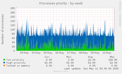 Processes priority