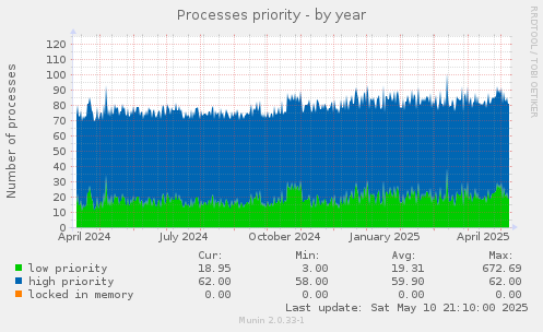 Processes priority