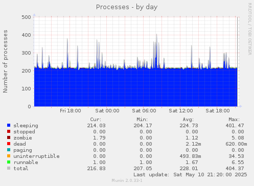 Processes