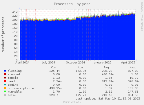 Processes