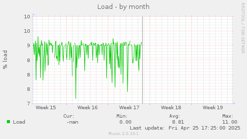 Load