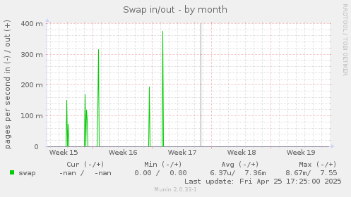 Swap in/out