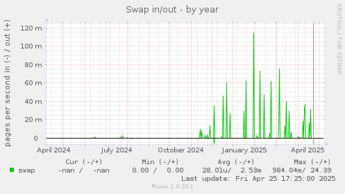 Swap in/out